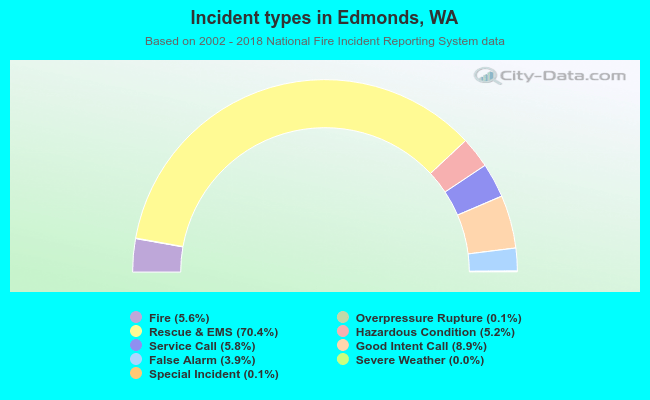 Incident types in Edmonds, WA