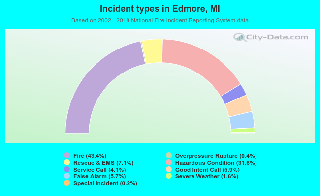 Incident types in Edmore, MI