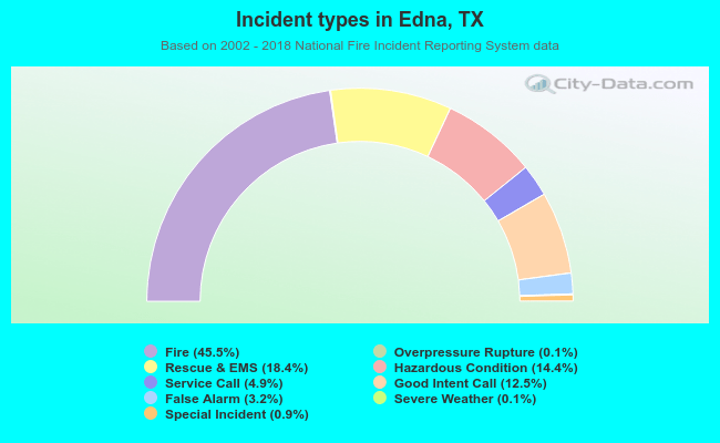 Incident types in Edna, TX