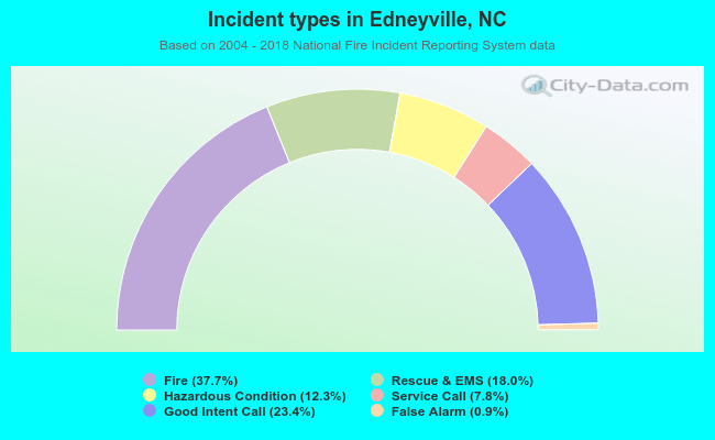 Incident types in Edneyville, NC