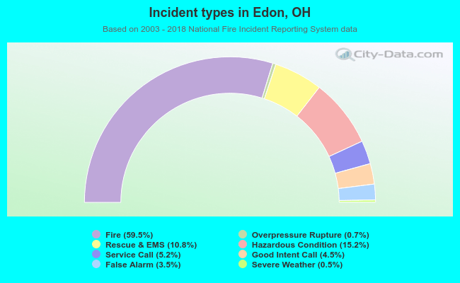 Incident types in Edon, OH
