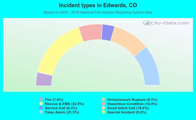Incident types in Edwards, CO