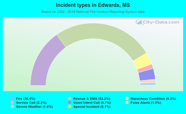 Incident types in Edwards, MS