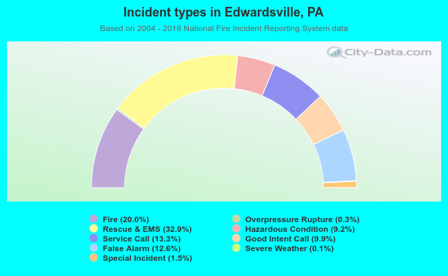 Incident types in Edwardsville, PA