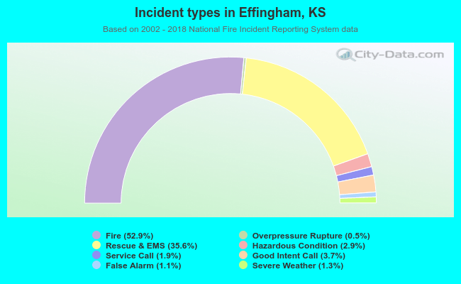 Incident types in Effingham, KS