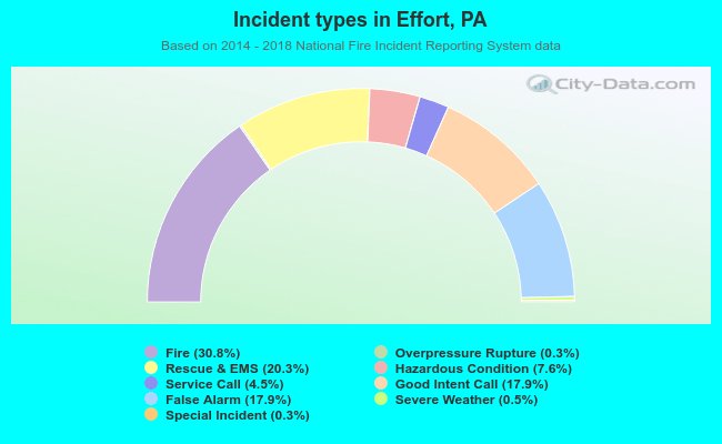 Incident types in Effort, PA