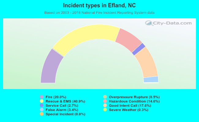 Incident types in Efland, NC