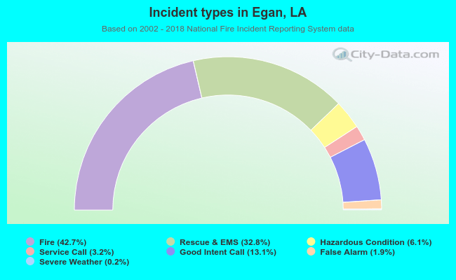 Incident types in Egan, LA