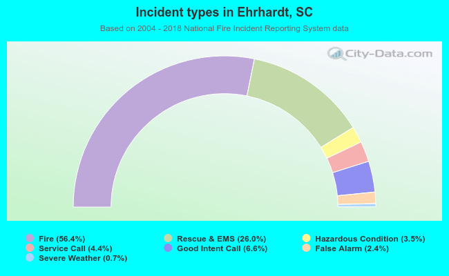 Incident types in Ehrhardt, SC