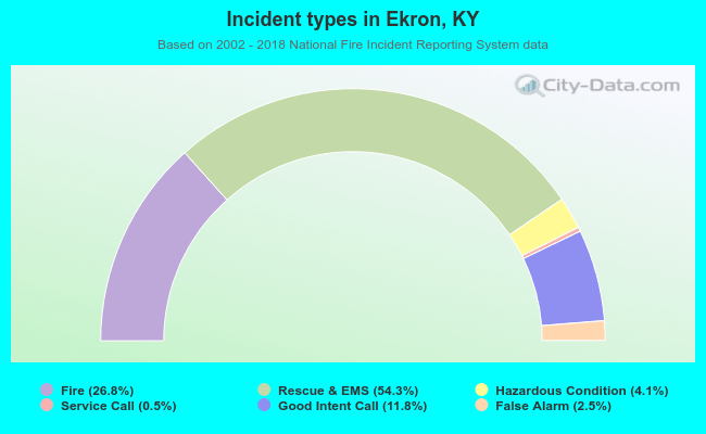 Incident types in Ekron, KY