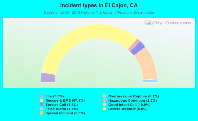 Incident types in El Cajon, CA
