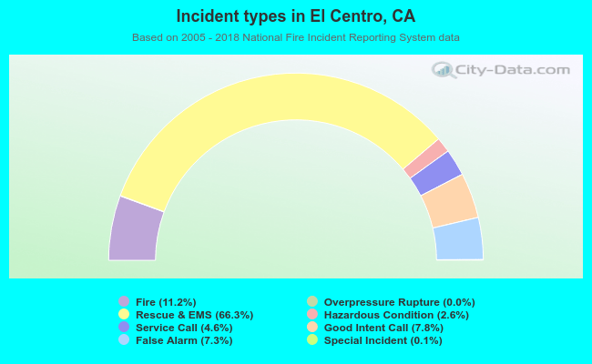 Incident types in El Centro, CA
