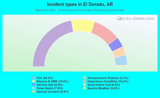 Incident types in El Dorado, AR