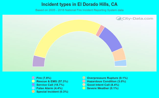 Incident types in El Dorado Hills, CA