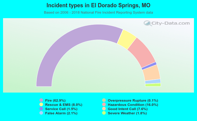 Incident types in El Dorado Springs, MO