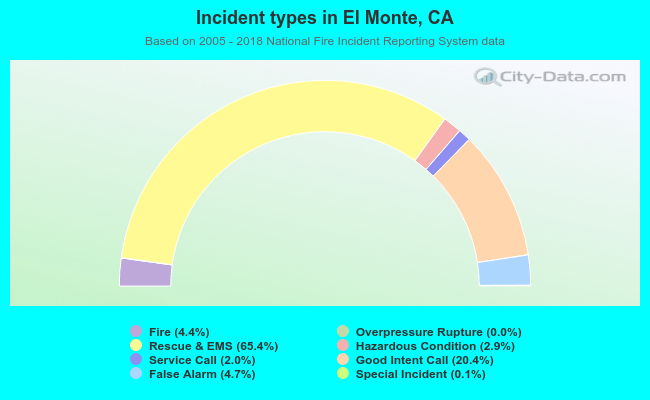 Incident types in El Monte, CA