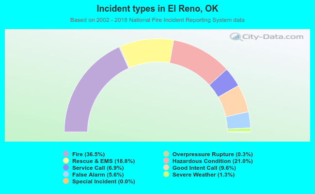 Incident types in El Reno, OK