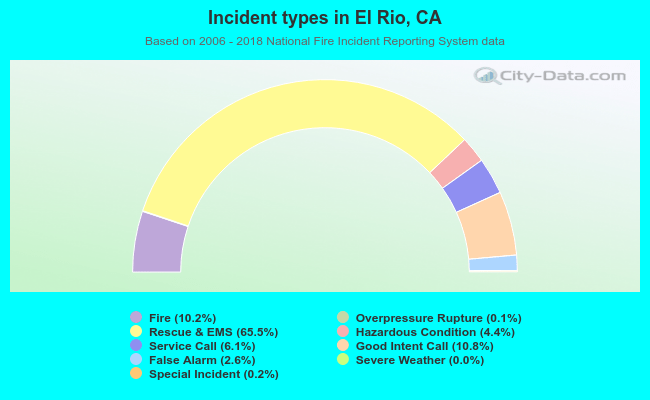 Incident types in El Rio, CA