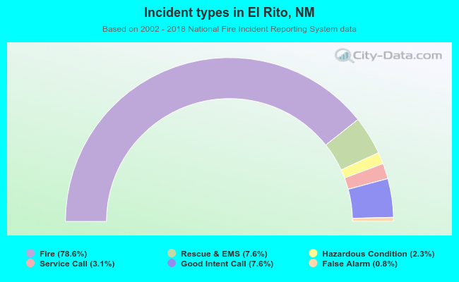 Incident types in El Rito, NM