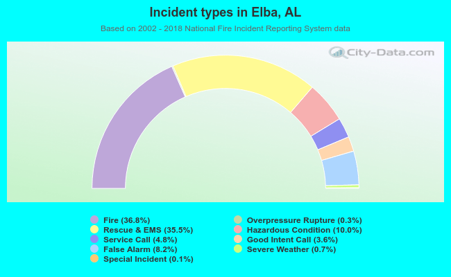 Incident types in Elba, AL