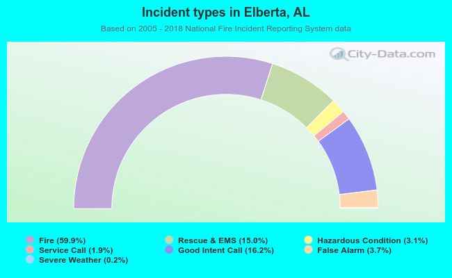 Incident types in Elberta, AL