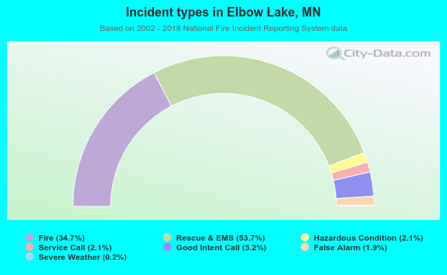 Incident types in Elbow Lake, MN