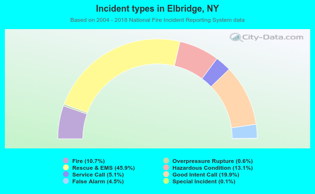 Incident types in Elbridge, NY