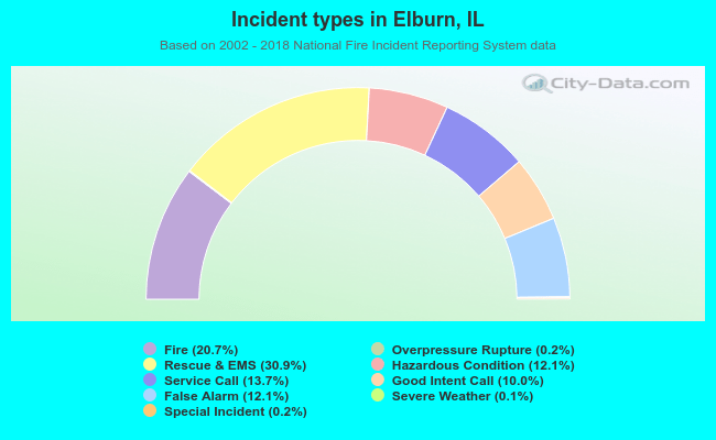 Incident types in Elburn, IL