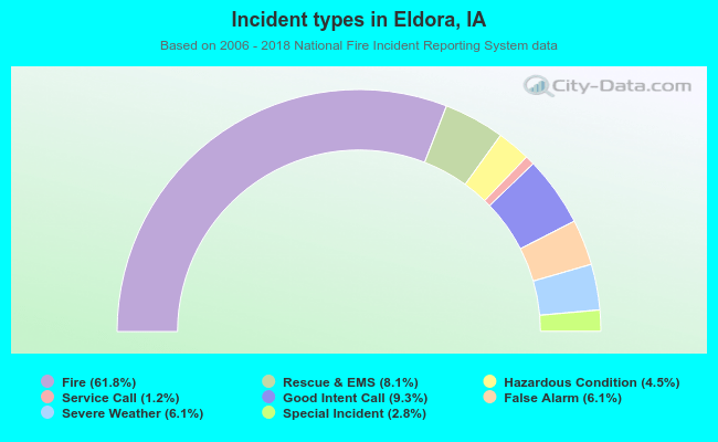 Incident types in Eldora, IA