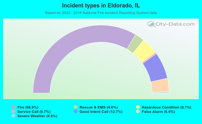 Incident types in Eldorado, IL
