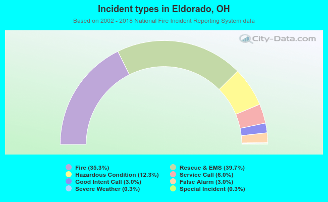 Incident types in Eldorado, OH