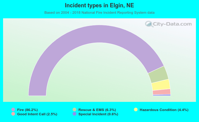 Incident types in Elgin, NE