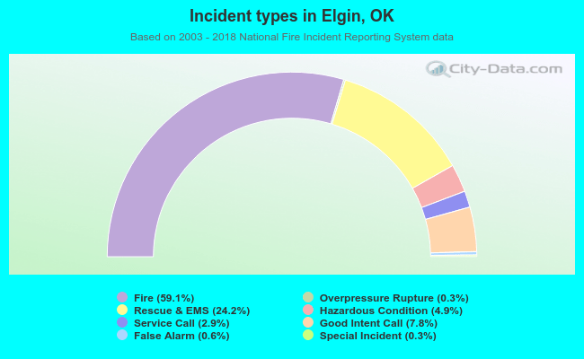 Incident types in Elgin, OK