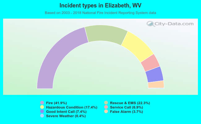 Incident types in Elizabeth, WV