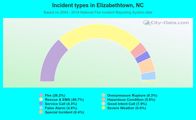 Incident types in Elizabethtown, NC