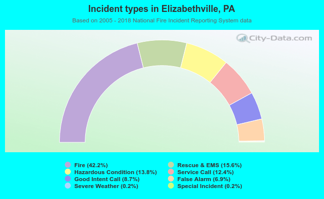 Incident types in Elizabethville, PA