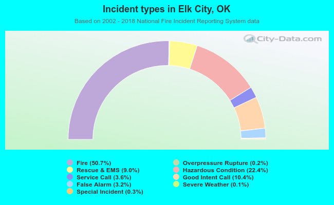 Incident types in Elk City, OK