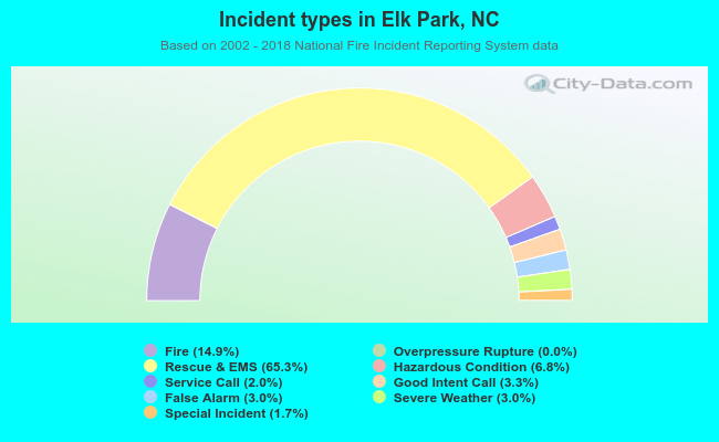 Incident types in Elk Park, NC