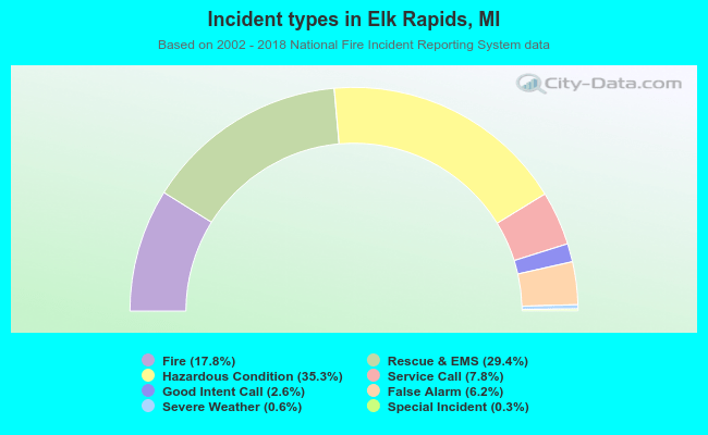 Incident types in Elk Rapids, MI