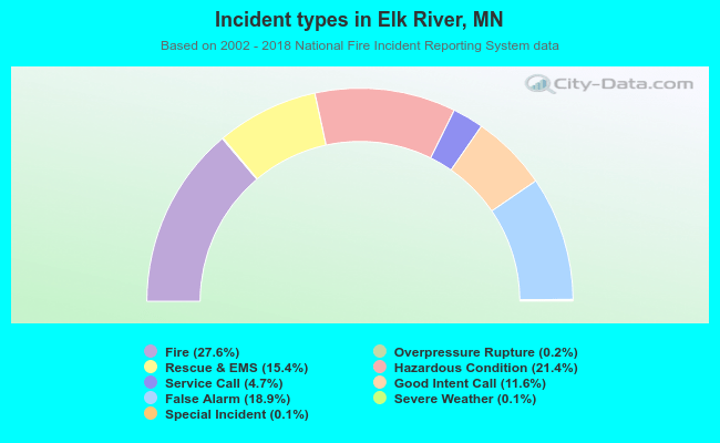 Incident types in Elk River, MN