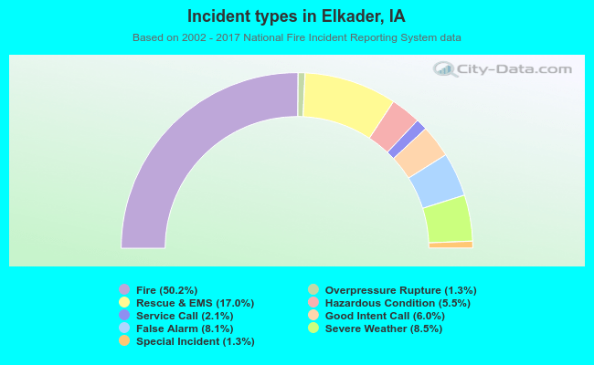 Incident types in Elkader, IA