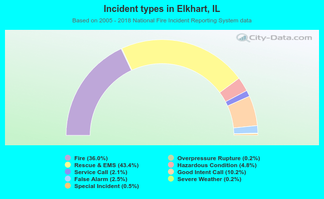 Incident types in Elkhart, IL
