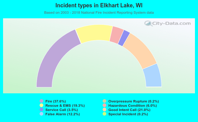 Incident types in Elkhart Lake, WI