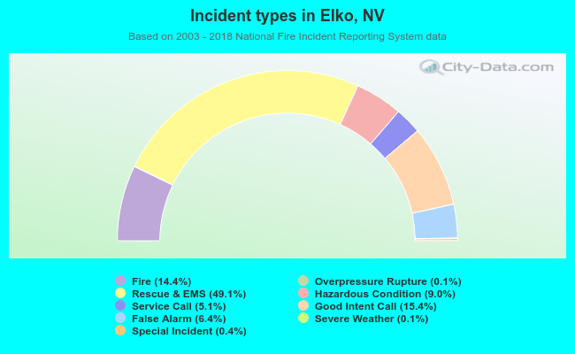 Incident types in Elko, NV