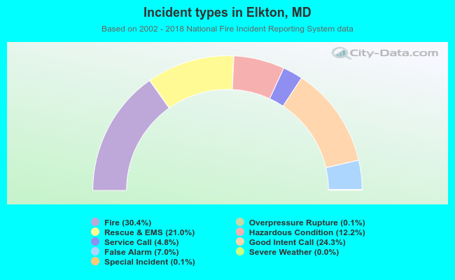 Incident types in Elkton, MD