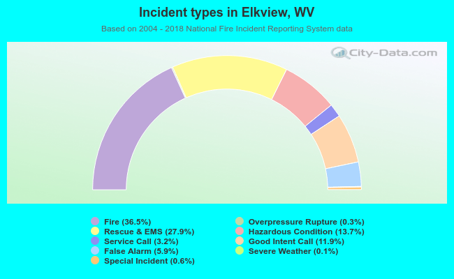 Incident types in Elkview, WV