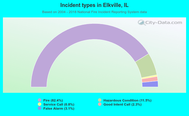Incident types in Elkville, IL