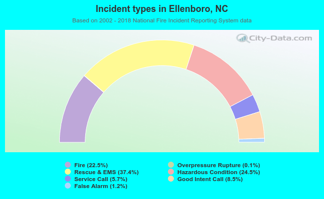 Incident types in Ellenboro, NC