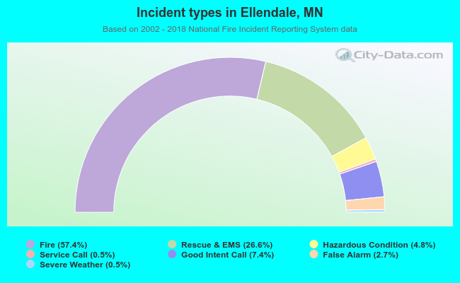 Incident types in Ellendale, MN