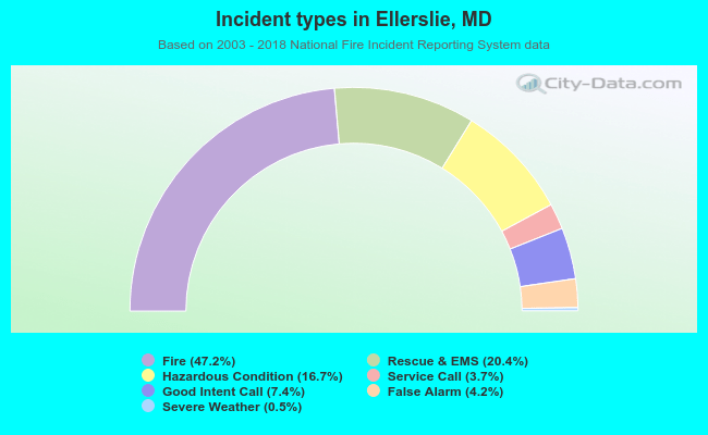 Incident types in Ellerslie, MD